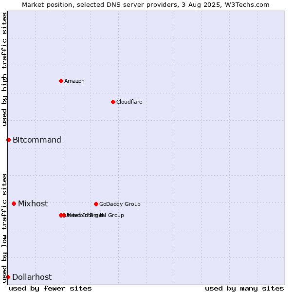 Market position of Mixhost vs. Bitcommand vs. Dollarhost