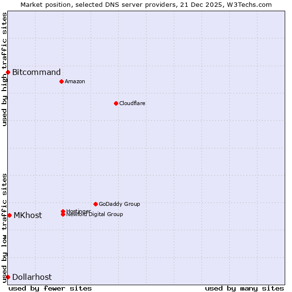 Market position of MKhost vs. Bitcommand vs. Dollarhost