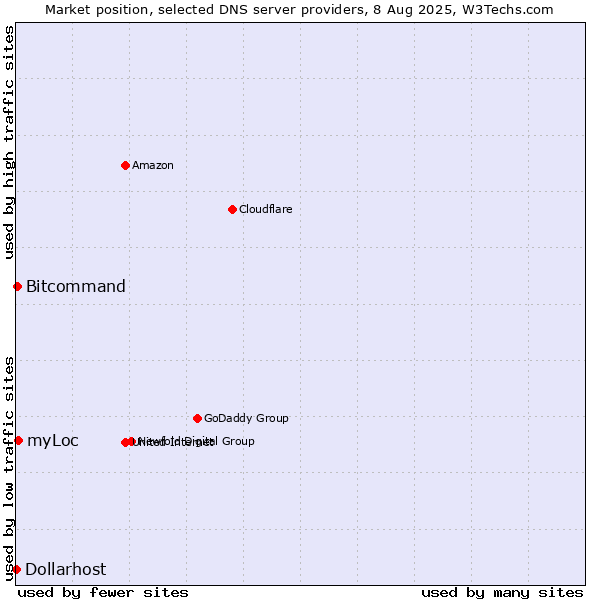Market position of myLoc vs. Bitcommand vs. Dollarhost