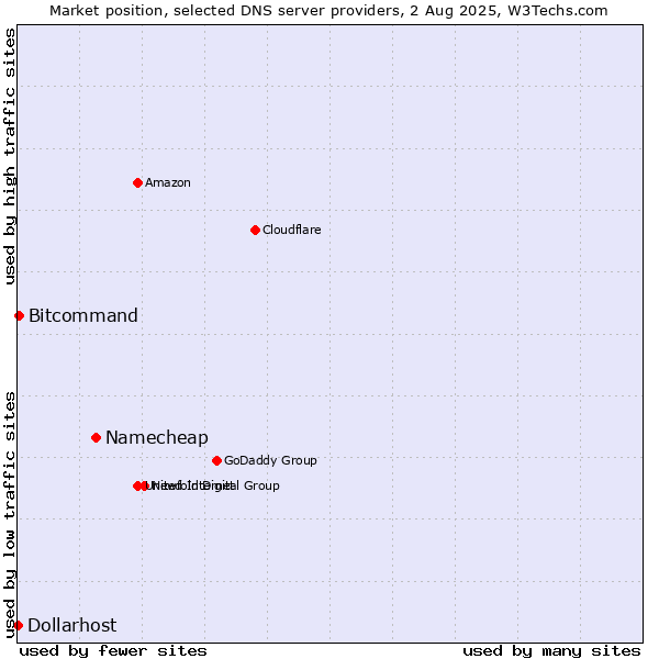 Market position of Namecheap vs. Bitcommand vs. Dollarhost