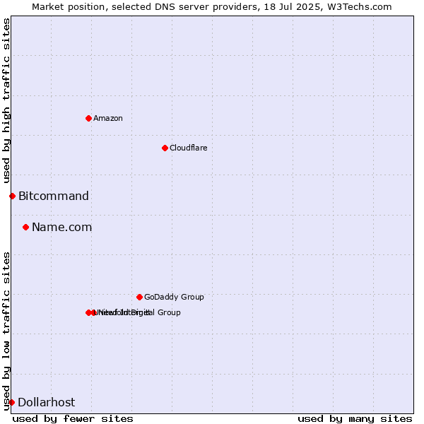 Market position of Name.com vs. Bitcommand vs. Dollarhost