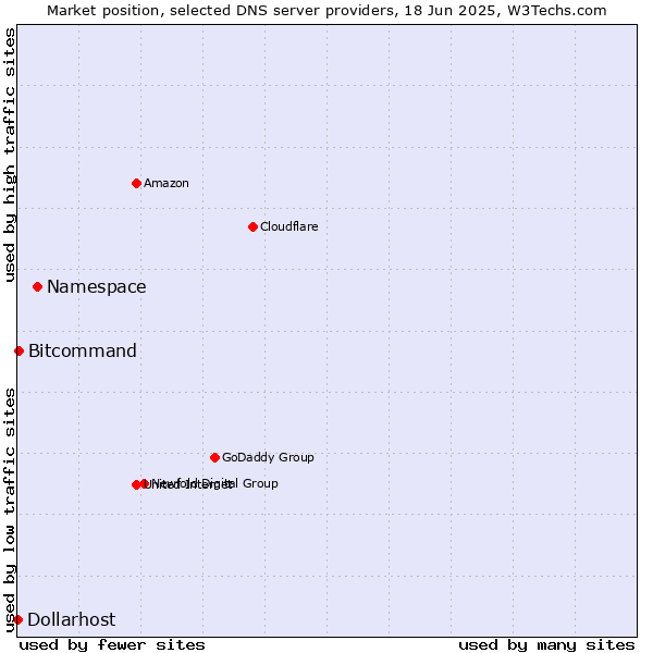 Market position of Namespace vs. Bitcommand vs. Dollarhost