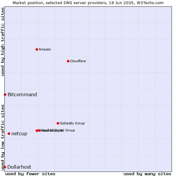 Market position of netcup vs. Bitcommand vs. Dollarhost