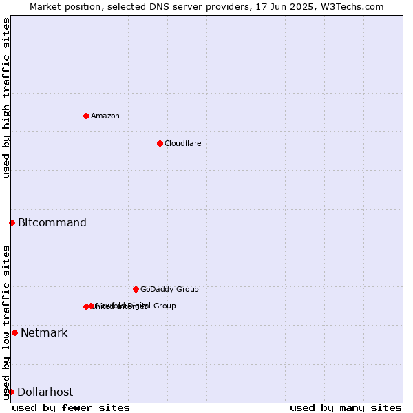 Market position of Netmark vs. Bitcommand vs. Dollarhost