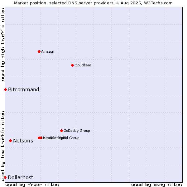 Market position of Netsons vs. Bitcommand vs. Dollarhost