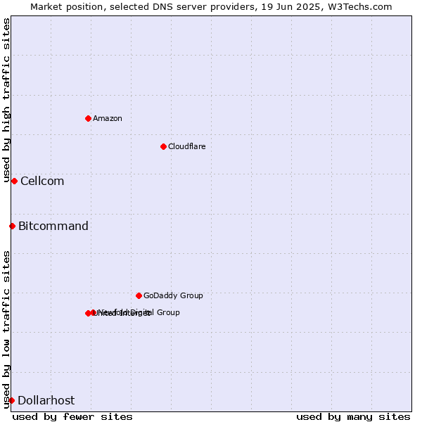 Market position of Cellcom vs. Bitcommand vs. Dollarhost