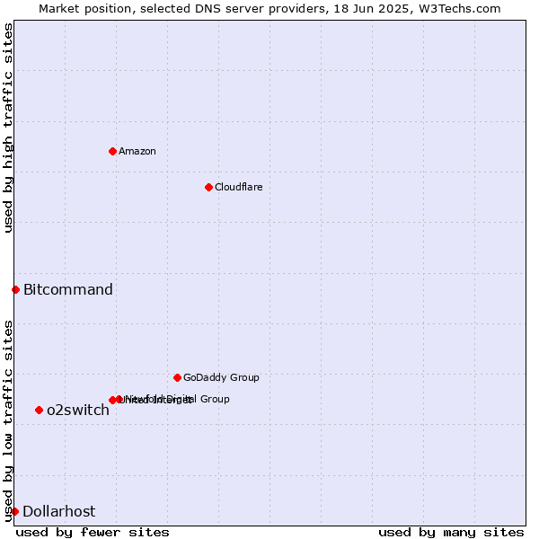 Market position of o2switch vs. Bitcommand vs. Dollarhost