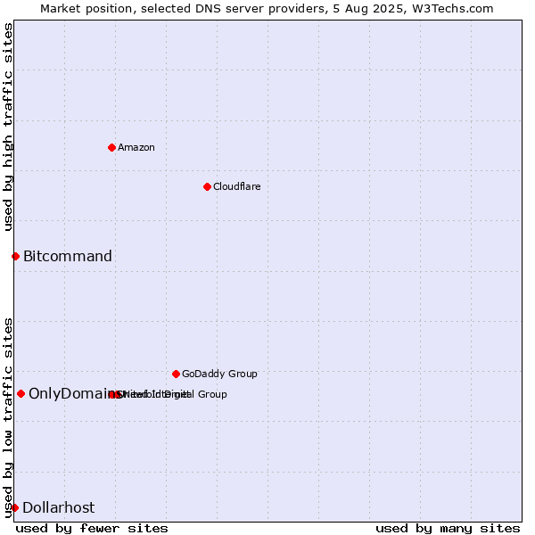 Market position of OnlyDomains vs. Bitcommand vs. Dollarhost
