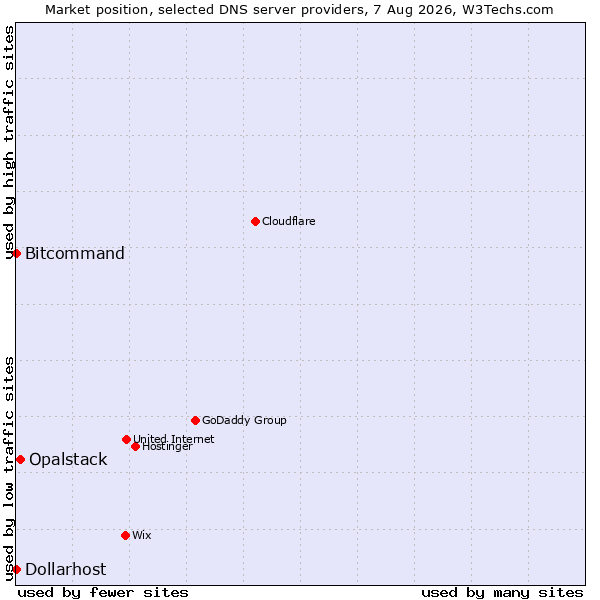 Market position of Opalstack vs. Bitcommand vs. Dollarhost