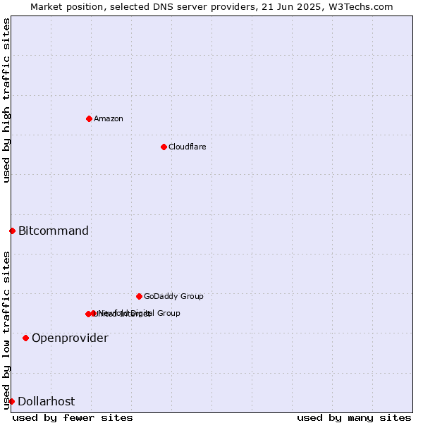Market position of Openprovider vs. Bitcommand vs. Dollarhost