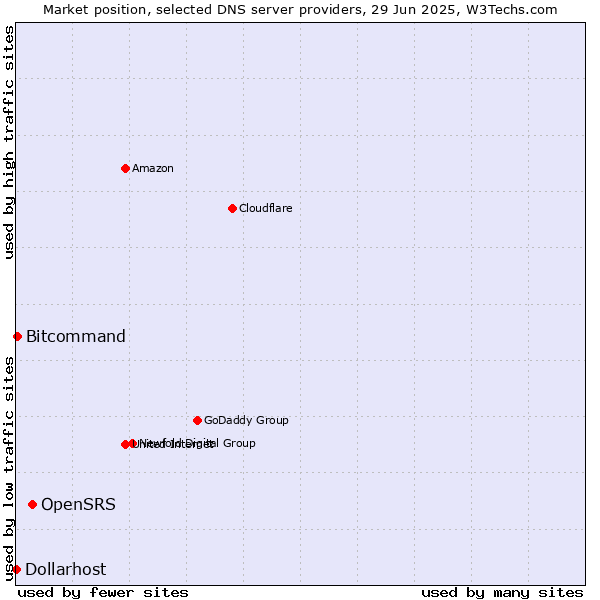 Market position of OpenSRS vs. Bitcommand vs. Dollarhost