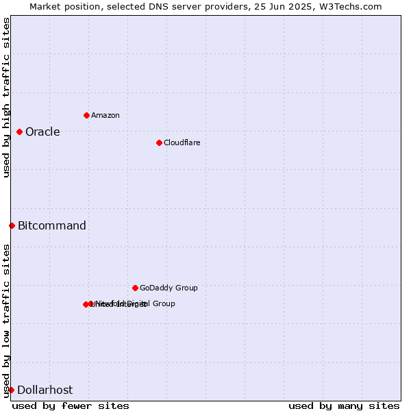 Market position of Oracle vs. Bitcommand vs. Dollarhost