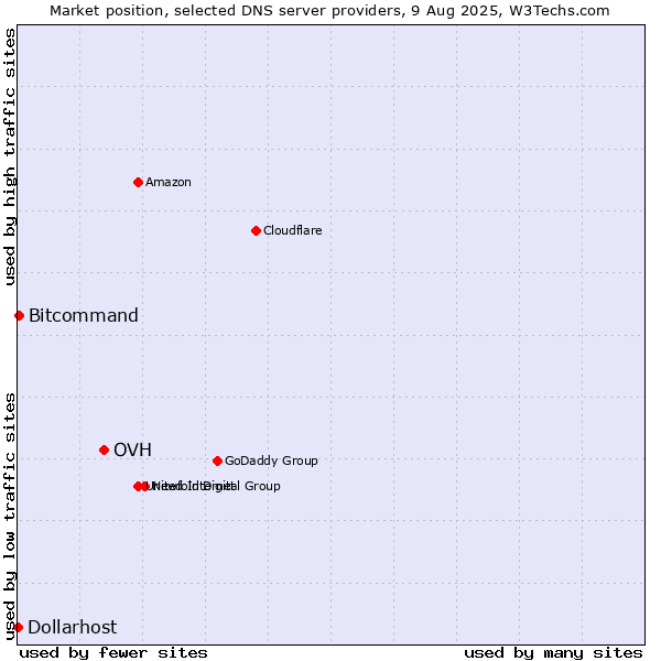 Market position of OVH vs. Bitcommand vs. Dollarhost