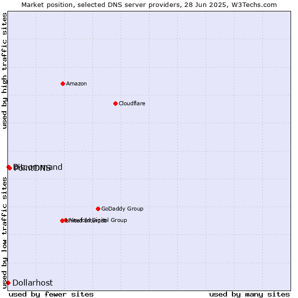 Market position of PointDNS vs. Bitcommand vs. Dollarhost