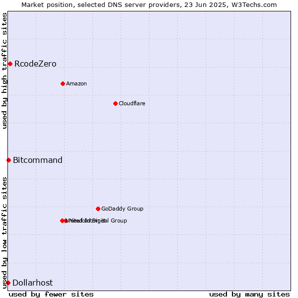 Market position of RcodeZero vs. Bitcommand vs. Dollarhost