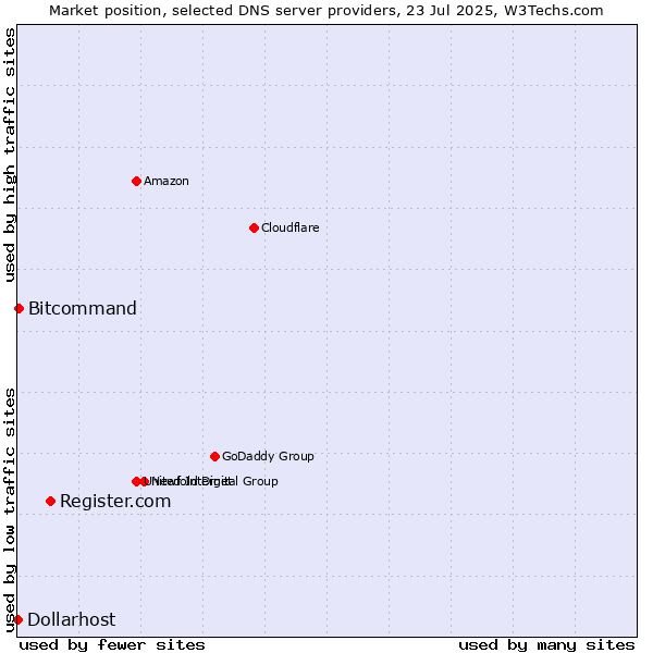 Market position of Register.com vs. Bitcommand vs. Dollarhost