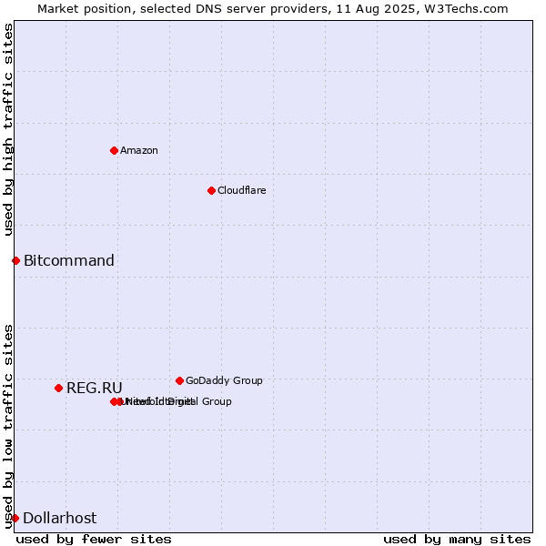 Market position of REG.RU vs. Bitcommand vs. Dollarhost