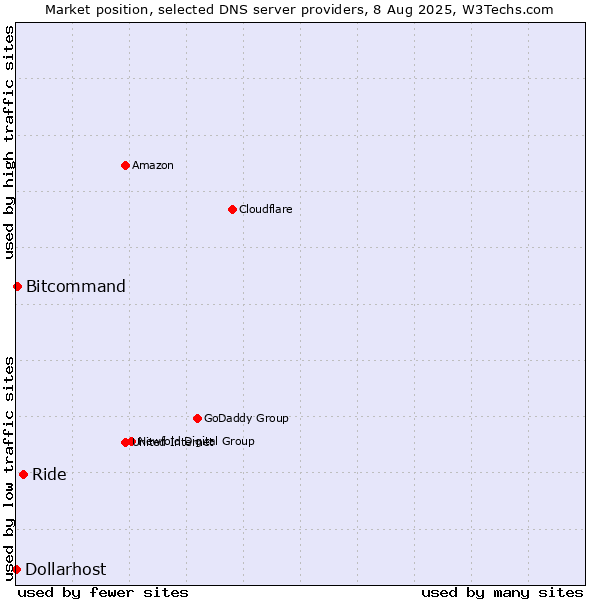 Market position of Ride vs. Bitcommand vs. Dollarhost