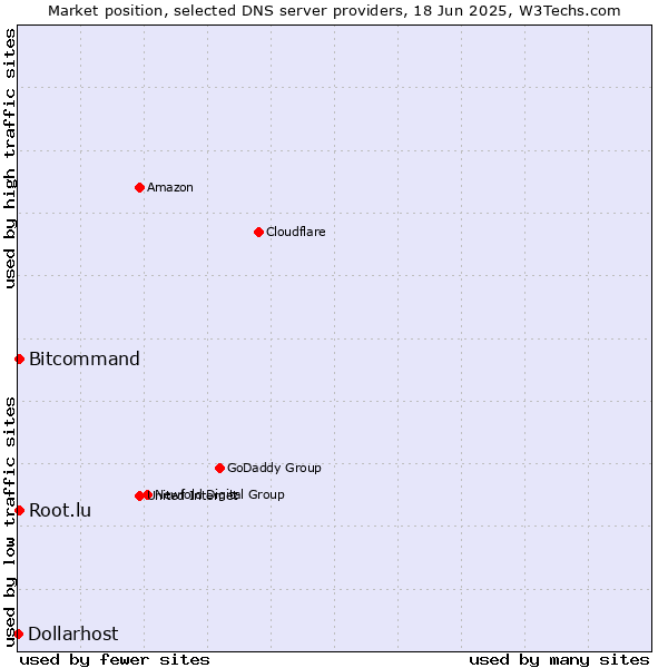 Market position of Bitcommand vs. Root.lu vs. Dollarhost