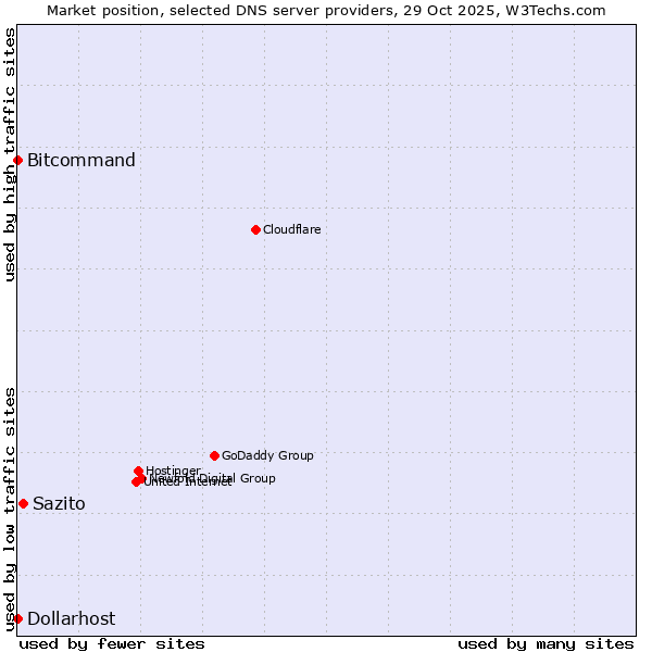 Market position of Sazito vs. Bitcommand vs. Dollarhost