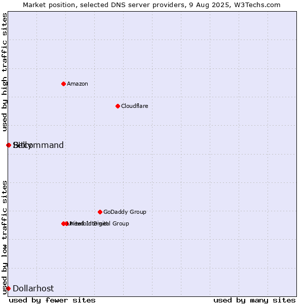 Market position of Bitcommand vs. Selly vs. Dollarhost