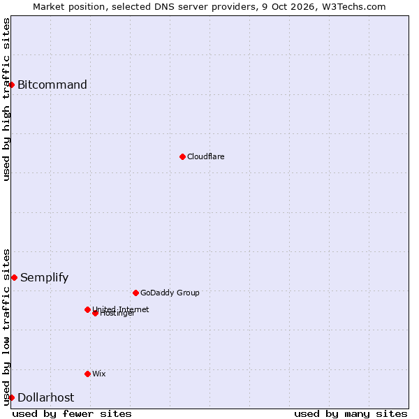 Market position of Semplify vs. Bitcommand vs. Dollarhost