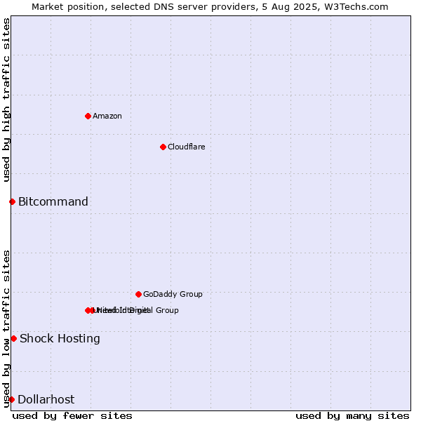 Market position of Shock Hosting vs. Bitcommand vs. Dollarhost