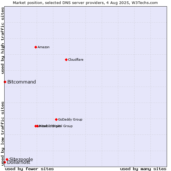 Market position of Sitezoogle vs. Bitcommand vs. Dollarhost