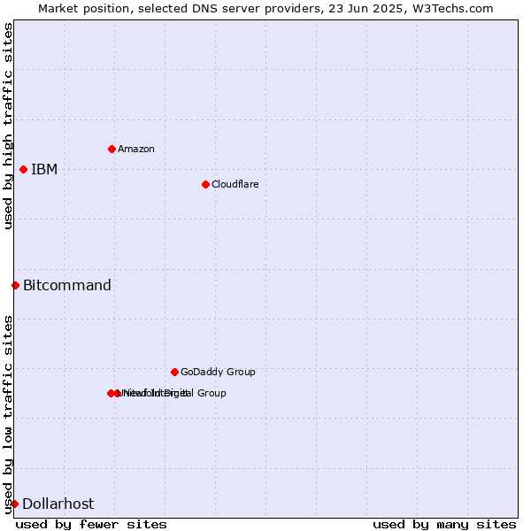 Market position of IBM vs. Bitcommand vs. Dollarhost