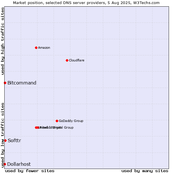 Market position of Softtr vs. Bitcommand vs. Dollarhost
