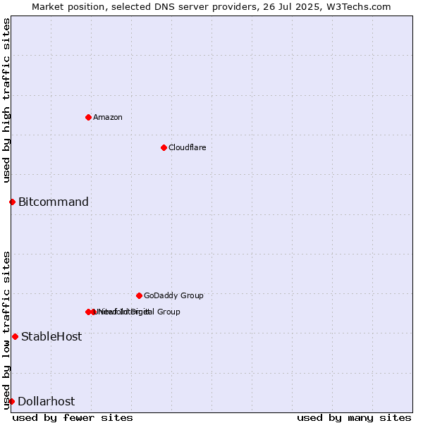 Market position of StableHost vs. Bitcommand vs. Dollarhost