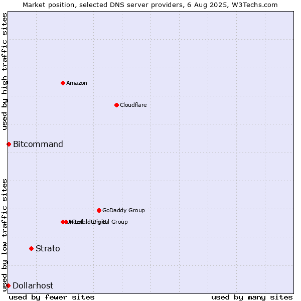 Market position of Strato vs. Bitcommand vs. Dollarhost
