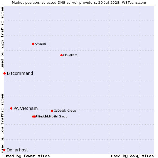 Market position of PA Vietnam vs. Bitcommand vs. Dollarhost