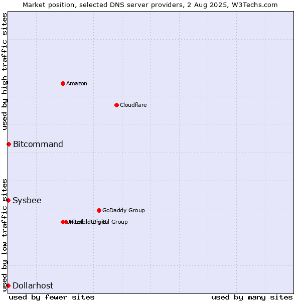 Market position of Bitcommand vs. Dollarhost vs. Sysbee