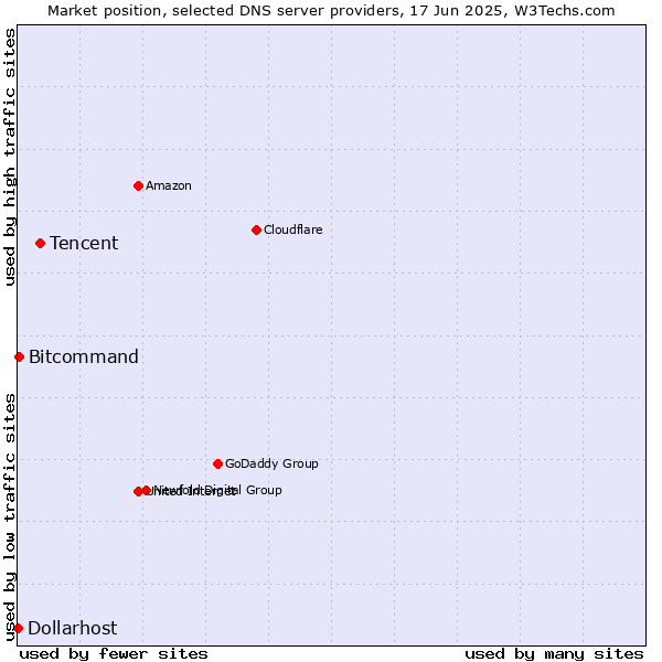 Market position of Tencent vs. Bitcommand vs. Dollarhost