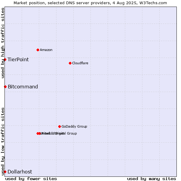 Market position of Bitcommand vs. TierPoint vs. Dollarhost