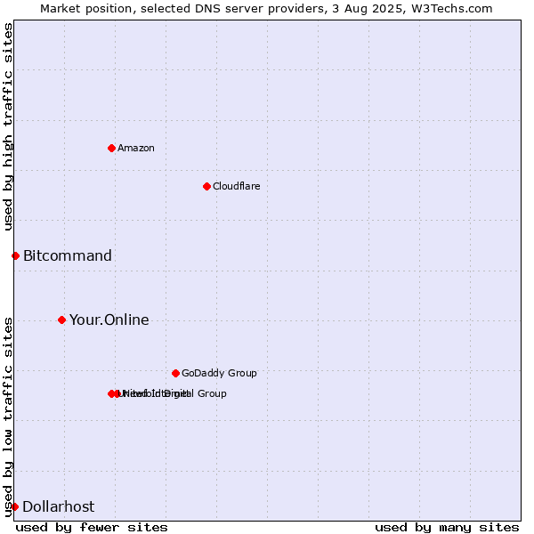 Market position of Your.Online vs. Bitcommand vs. Dollarhost