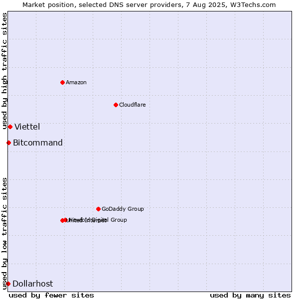 Market position of Viettel vs. Bitcommand vs. Dollarhost