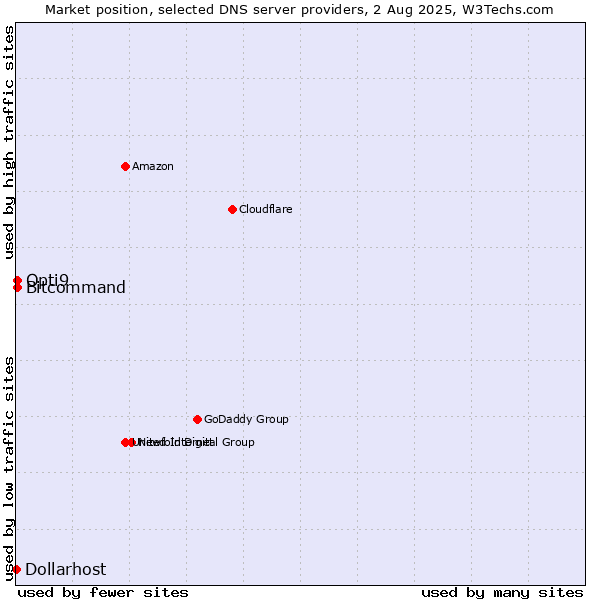 Market position of Opti9 vs. Bitcommand vs. Dollarhost