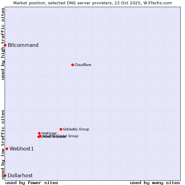 Market position of Webhost1 vs. Bitcommand vs. Dollarhost