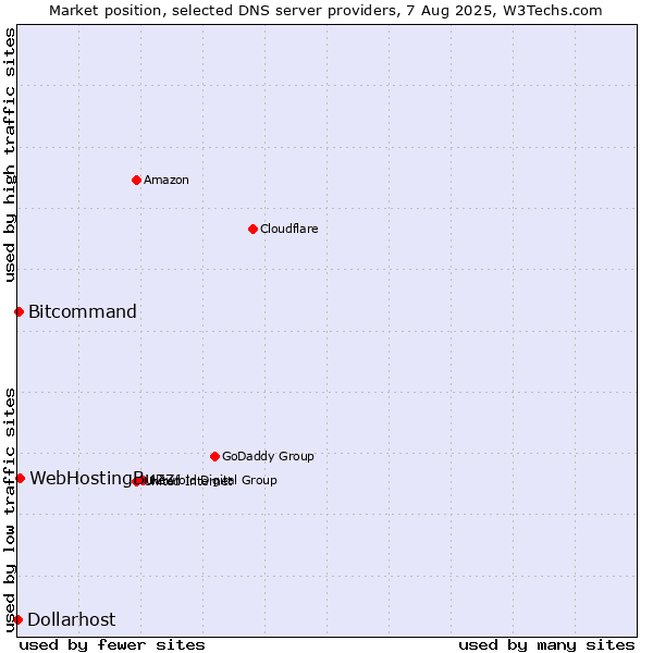 Market position of WebHostingBuzz vs. Bitcommand vs. Dollarhost
