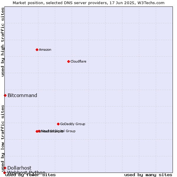 Market position of Bitcommand vs. Dollarhost vs. Webhost Python