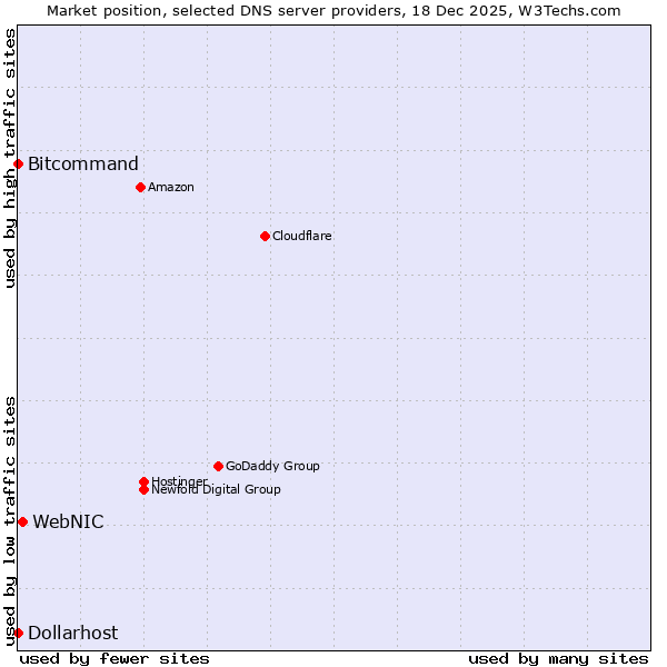 Market position of WebNIC vs. Bitcommand vs. Dollarhost