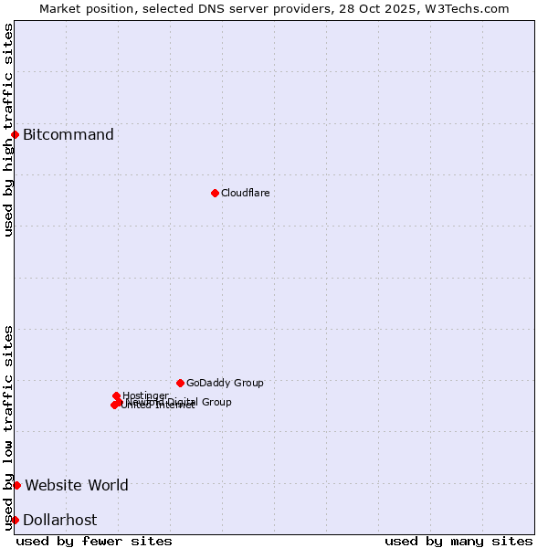 Market position of Website World vs. Bitcommand vs. Dollarhost
