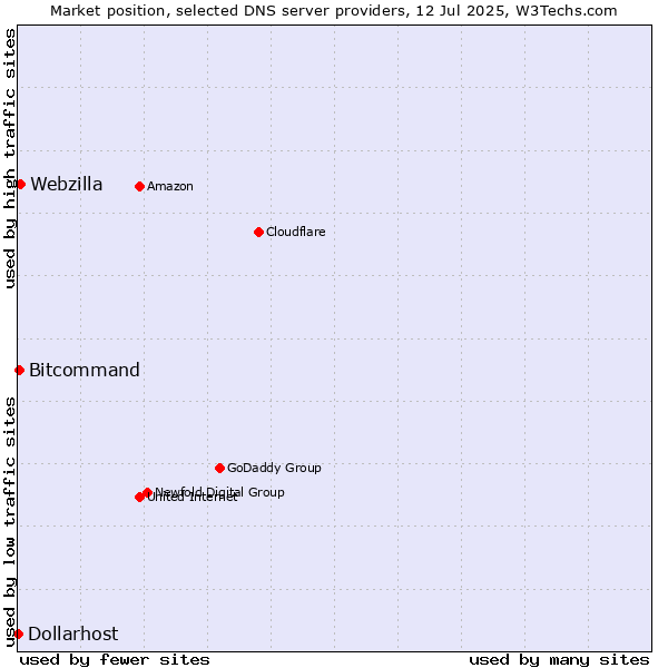 Market position of Webzilla vs. Bitcommand vs. Dollarhost