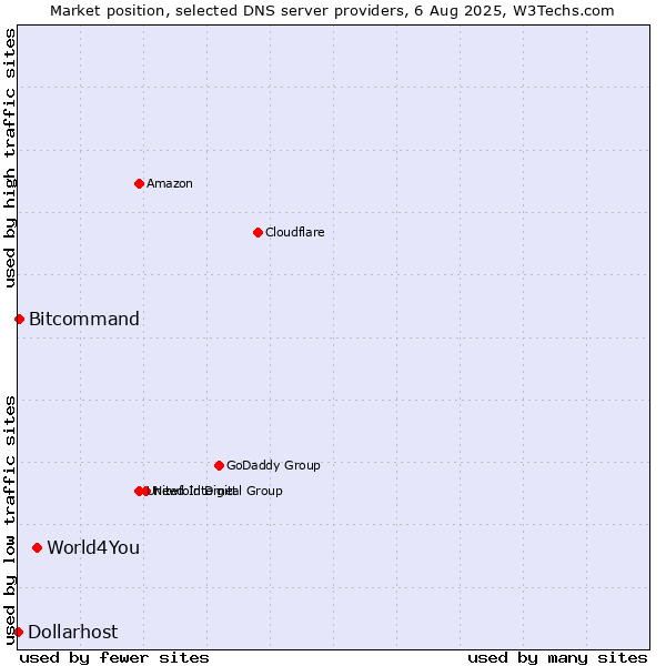 Market position of World4You vs. Bitcommand vs. Dollarhost