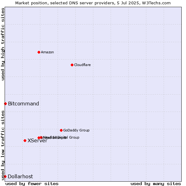 Market position of XServer vs. Bitcommand vs. Dollarhost