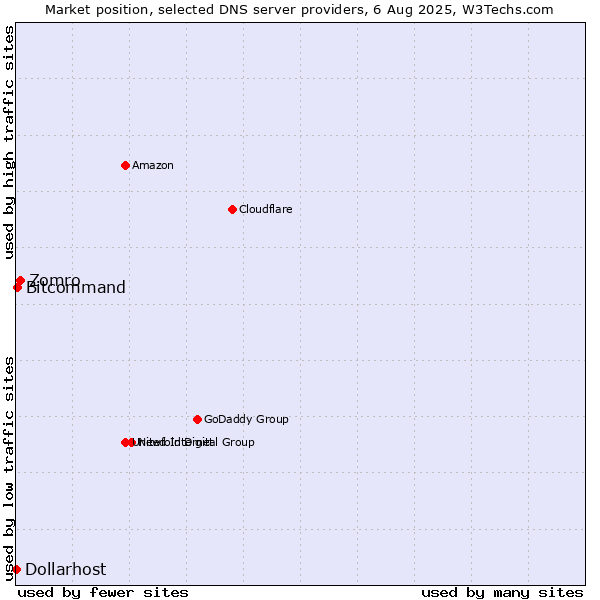 Market position of Zomro vs. Bitcommand vs. Dollarhost