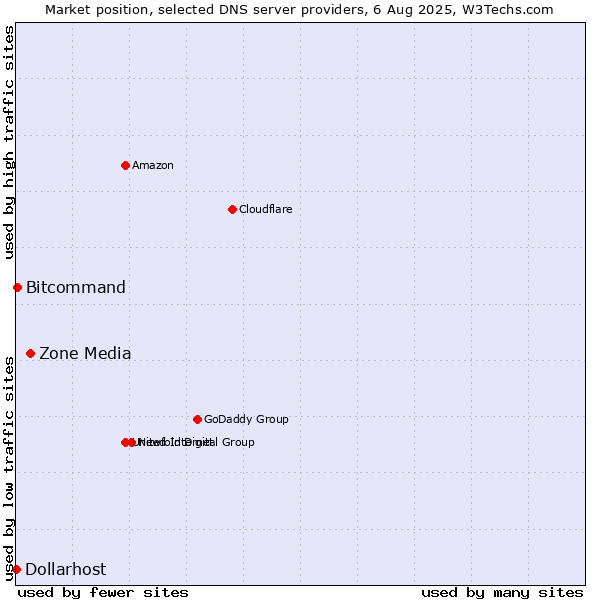 Market position of Zone Media vs. Bitcommand vs. Dollarhost