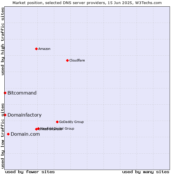Market position of Domain.com vs. Domainfactory vs. Bitcommand